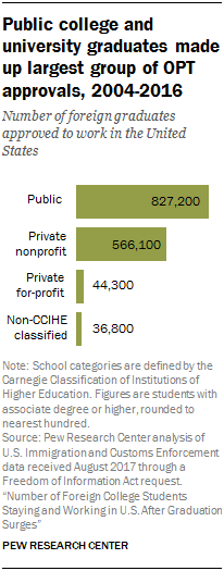 Public college and university graduates made up largest group of OPT approvals, 2004-2016