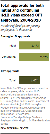 Total approvals for both initial and continuing H-1B visas exceed OPT approvals, 2004-2016