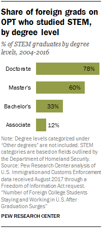 Share of foreign grads on OPT who studied STEM, by degree level