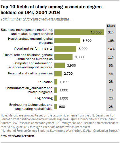 Top 10 fields of study among associate degree holders on OPT, 2004-2016