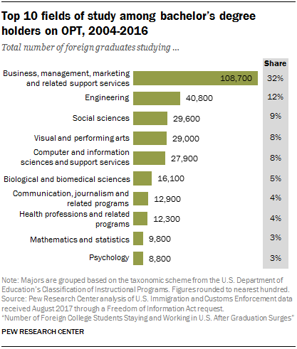 Top 10 fields of study among bachelor’s degree holders on OPT, 2004-2016
