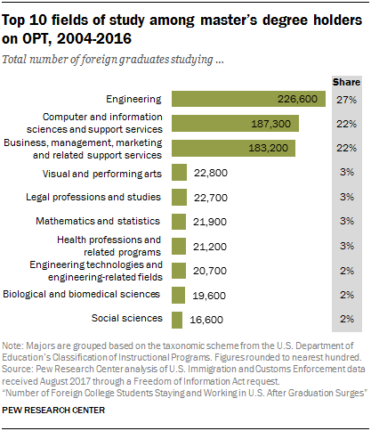Top 10 fields of study among master’s degree holders on OPT, 2004-2016
