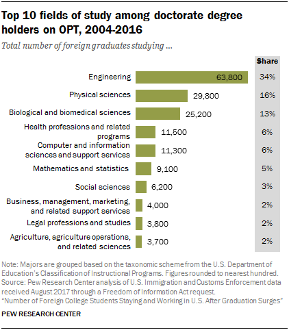 Top 10 fields of study among doctorate degree holders on OPT, 2004-2016
