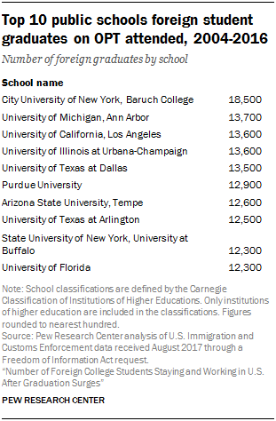 Top 10 public schools foreign student graduates on OPT attended, 2004-2016