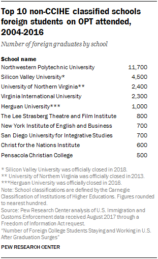 Top 10 non-CCIHE classified schools foreign students on OPT attended, 2004-2016