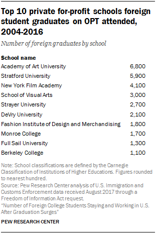 Top 10 private for-profit schools foreign student graduates on OPT attended, 2004-2016