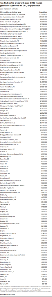 Top 113 metro areas with over 2,000 foreign graduates approved for OPT, by population