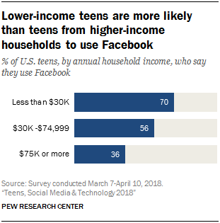 Lower-income teens are more likely than teens from higher-income households to use Facebook