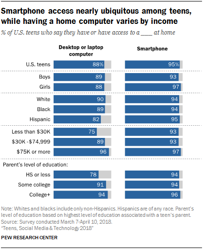 Smartphone access nearly ubiquitous among teens, while having a home computer varies by income