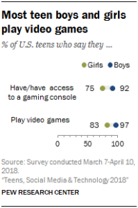 Most teen boys and girls play video games