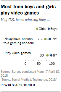 Most teen boys and girls play video games-06