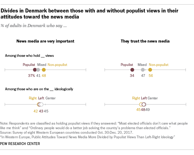 Divides in Denmark between those with and without populist views in their attitudes toward the news media