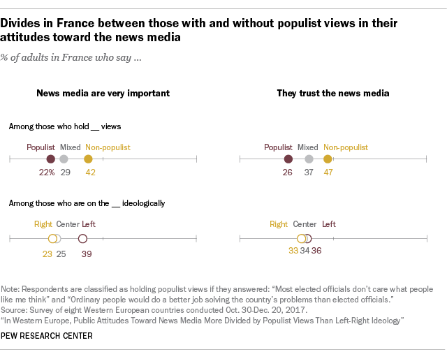 Divides in France between those with and without populist views in their attitudes toward the news media