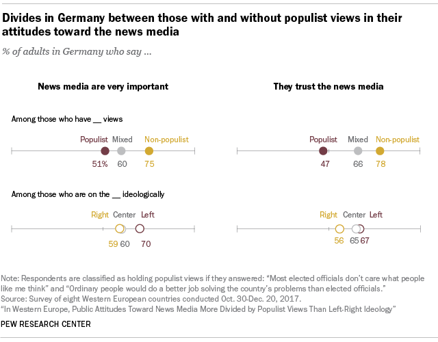 Divides in Germany between those with and without populist views in their attitudes toward the news media