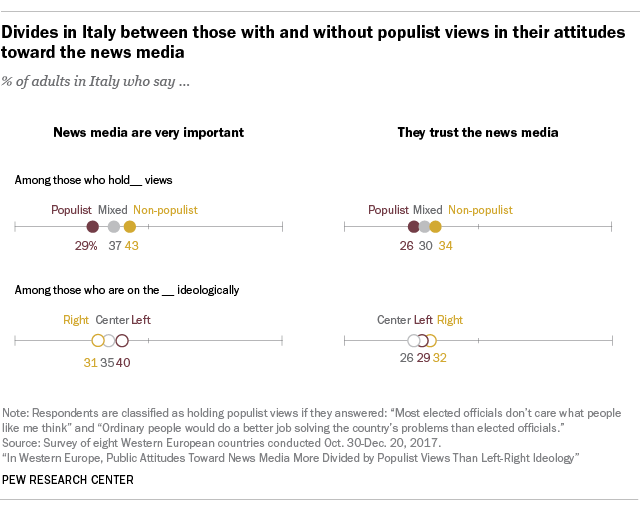 Divides in Italy between those with and without populist views in their attitudes toward the news media
