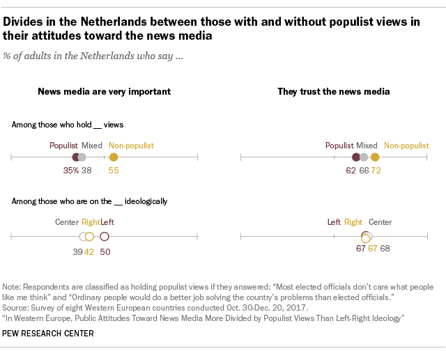 Divides in the Netherlands between those with and without populist views in their attitudes toward the news media