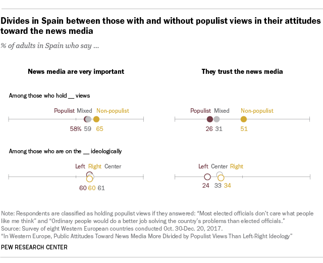 Divides in Spain between those with and without populist views in their attitudes toward the news media