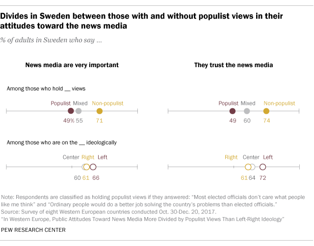 Divides in Sweden between those with and without populist views in their attitudes toward the news media