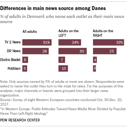 Differences in main news source among Danes