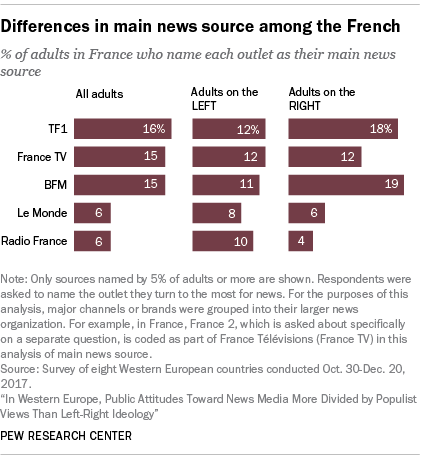 Differences in main news source among the French