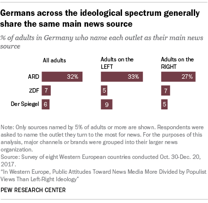 Germans across the ideological spectrum generally share the same main news source