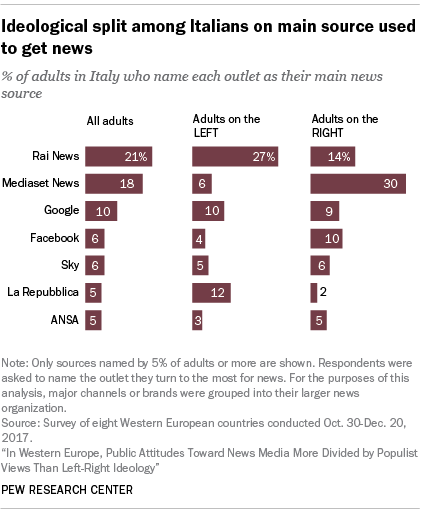 Ideological split among Italians on main source used to get news