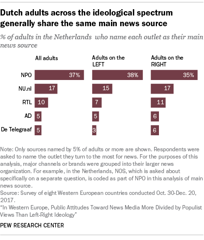 Dutch adults across the ideological spectrum generally share the same main news source