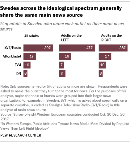 Swedes across the ideological spectrum generally share the same main news source