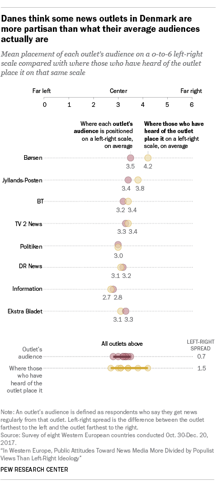 Danes think some news outlets in Denmark are more partisan than what their average audiences actually are