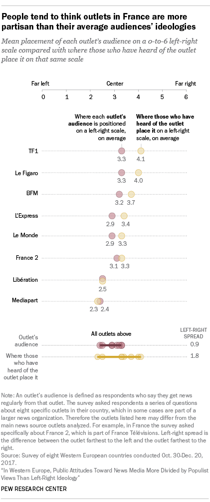 People tend to think outlets in France are more partisan than their average audiences’ ideologies