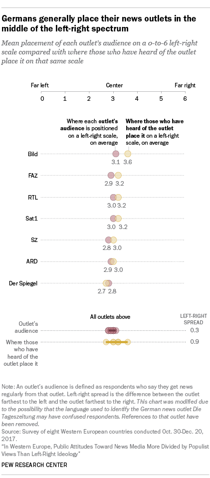 Germans generally place their news outlets in the middle of the left-right spectrum