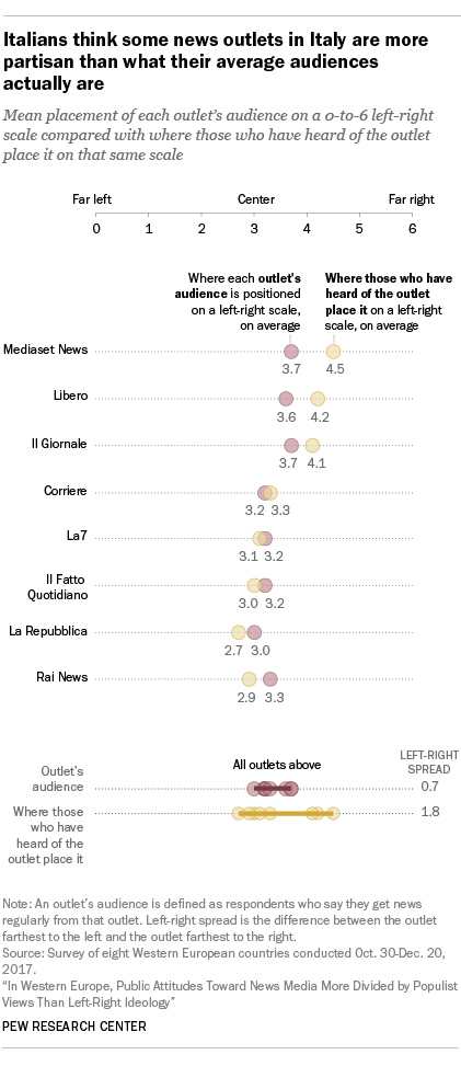 Italians think some news outlets in Italy are more partisan than what their average audiences actually are