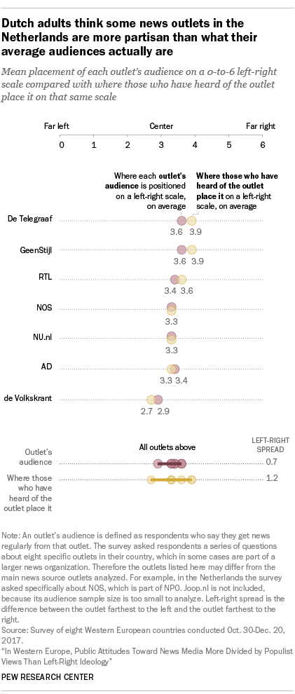 Dutch adults think some news outlets in the Netherlands are more partisan than what their average audiences actually are