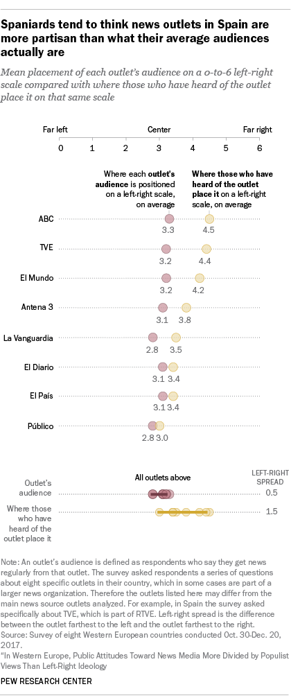 Spaniards tend to think news outlets in Spain are more partisan than what their average audiences actually are
