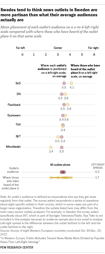 Swedes tend to think news outlets in the Sweden are more partisan than what their average audiences actually are