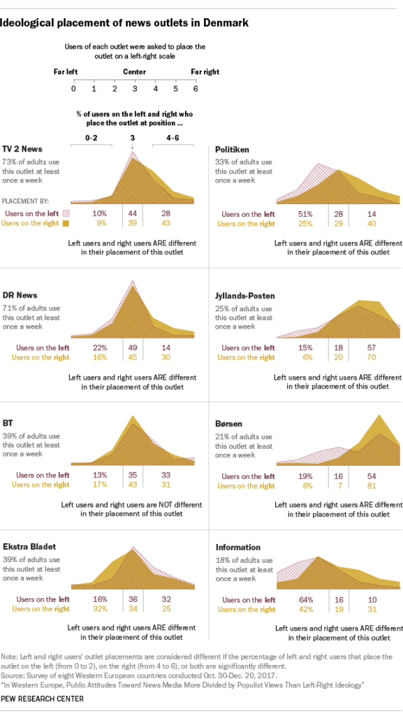 Ideological placement of news outlets in Denmark