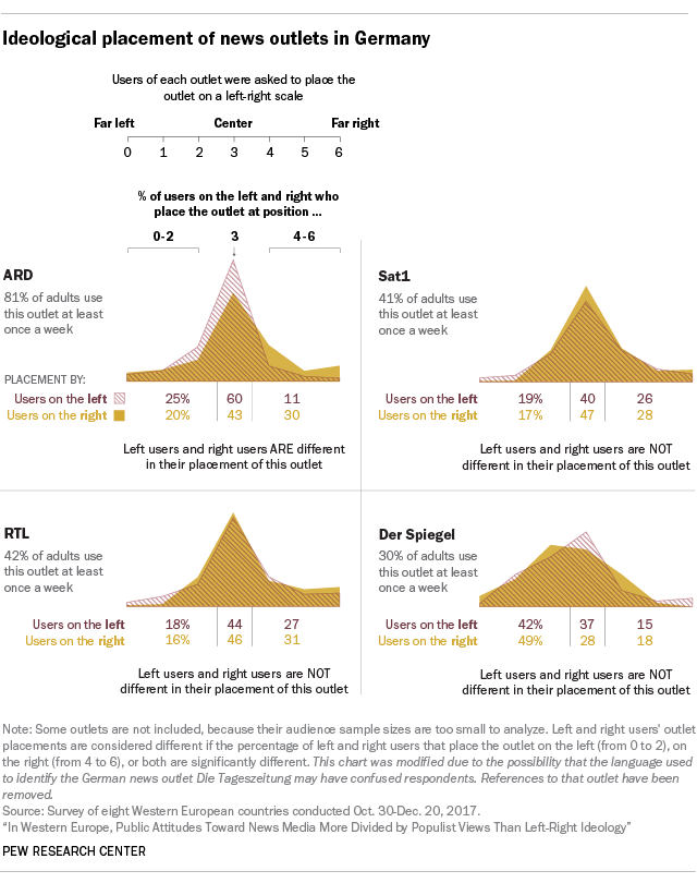 Ideological placement of news outlets in Germany
