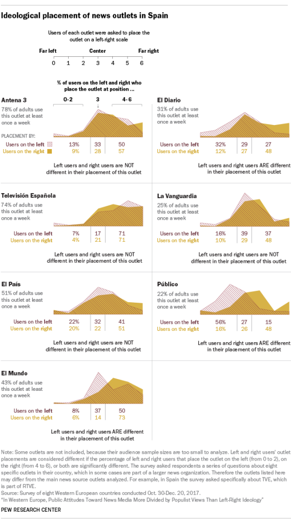 Ideological placement of news outlets in Spain