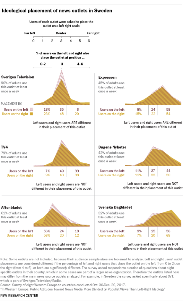 Ideological placement of news outlets in Sweden