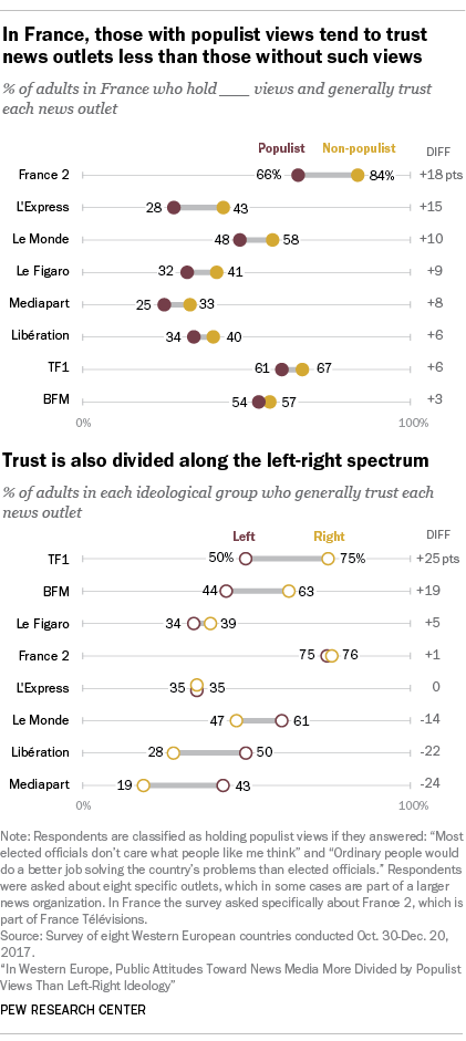 In France, those with populist views tend to trust news outlets less than those without such views