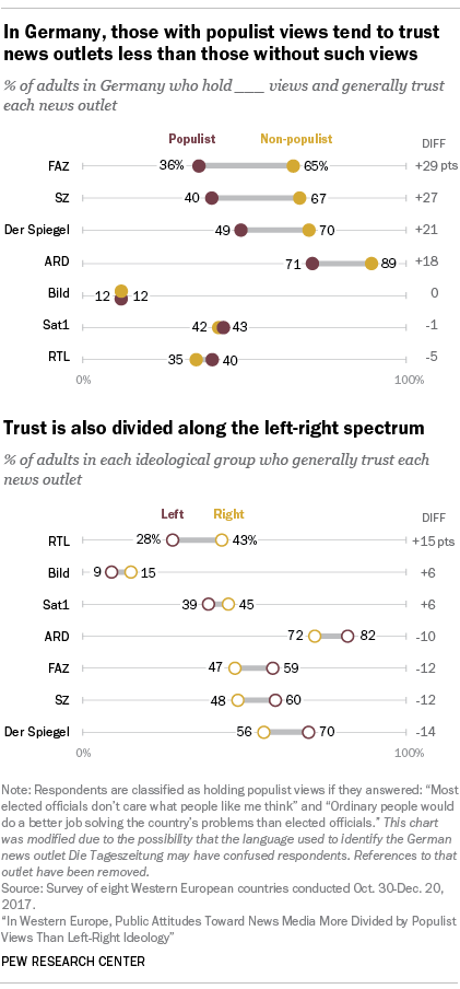 In Germany, those with populist views tend to trust news outlets less than those without such views