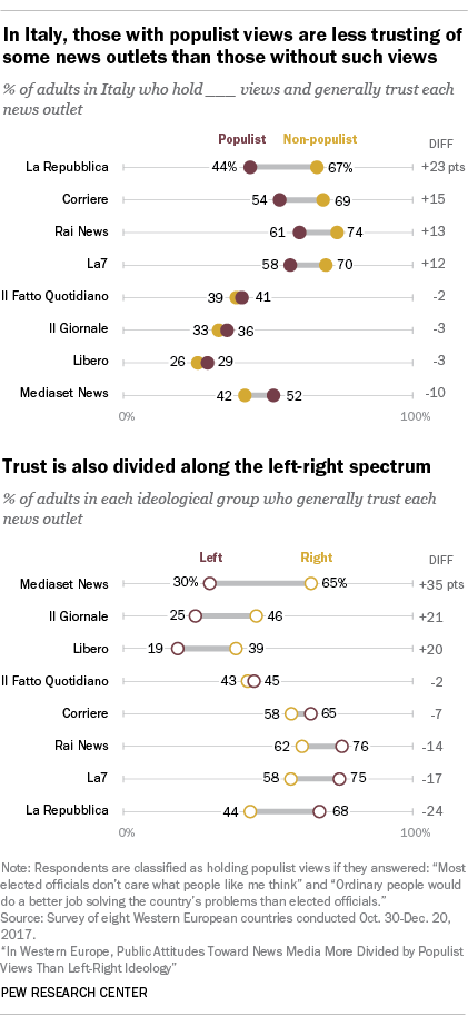 In Italy, those with populist views are less trusting of some news outlets less than those without such views