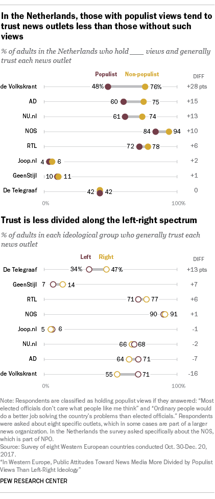 In the Netherlands, those with populist views tend to trust news outlets less than those without such views