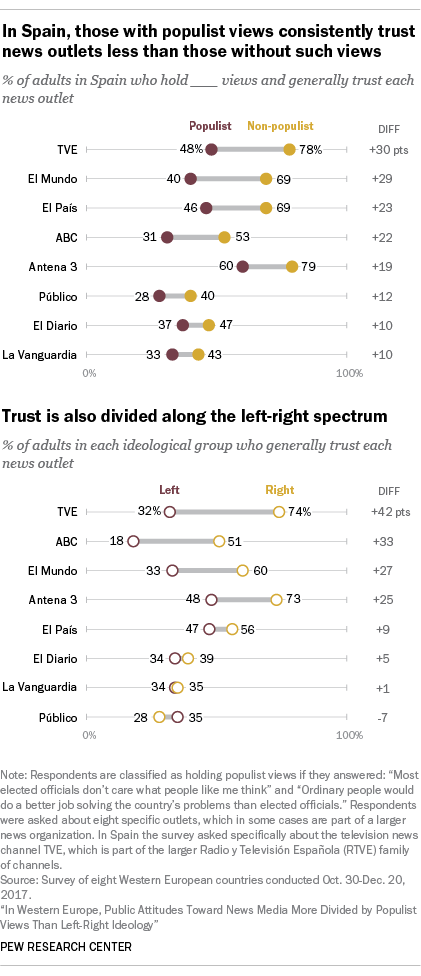 In Spain, those with populist views consistently trust news outlets less than those without such views; trust is also divided along the left-right spectrum