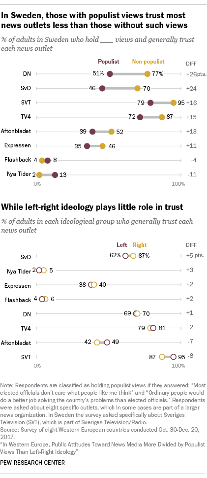 In Sweden, those with populist views trust most news outlets less than those without such views