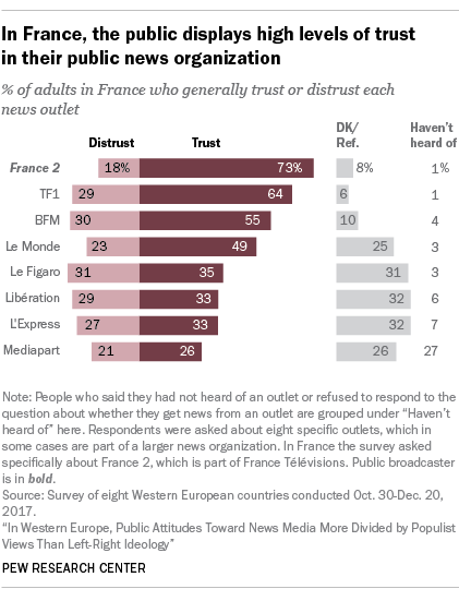 In France, the public displays high levels of trust in their public news organization