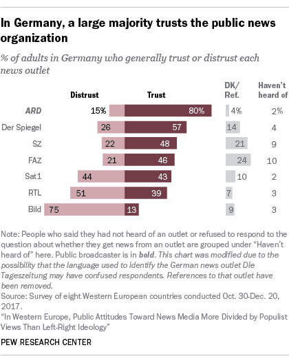 In Germany, a large majority trusts the public news organization