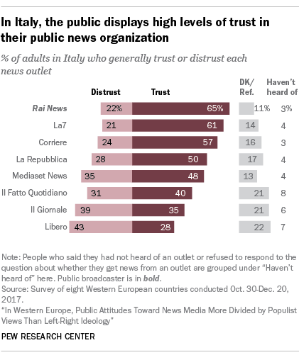 In Italy, the public displays high levels of trust in their public news organization