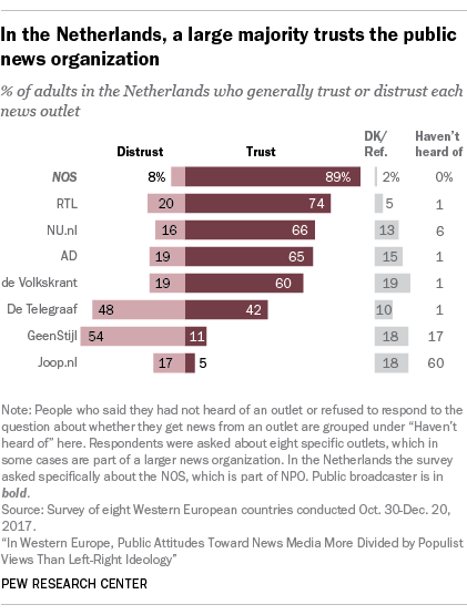 In the Netherlands, a large majority trusts the public news organization