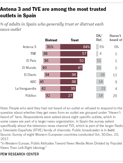 Antena 3 and TVE are among the most trusted outlets in Spain